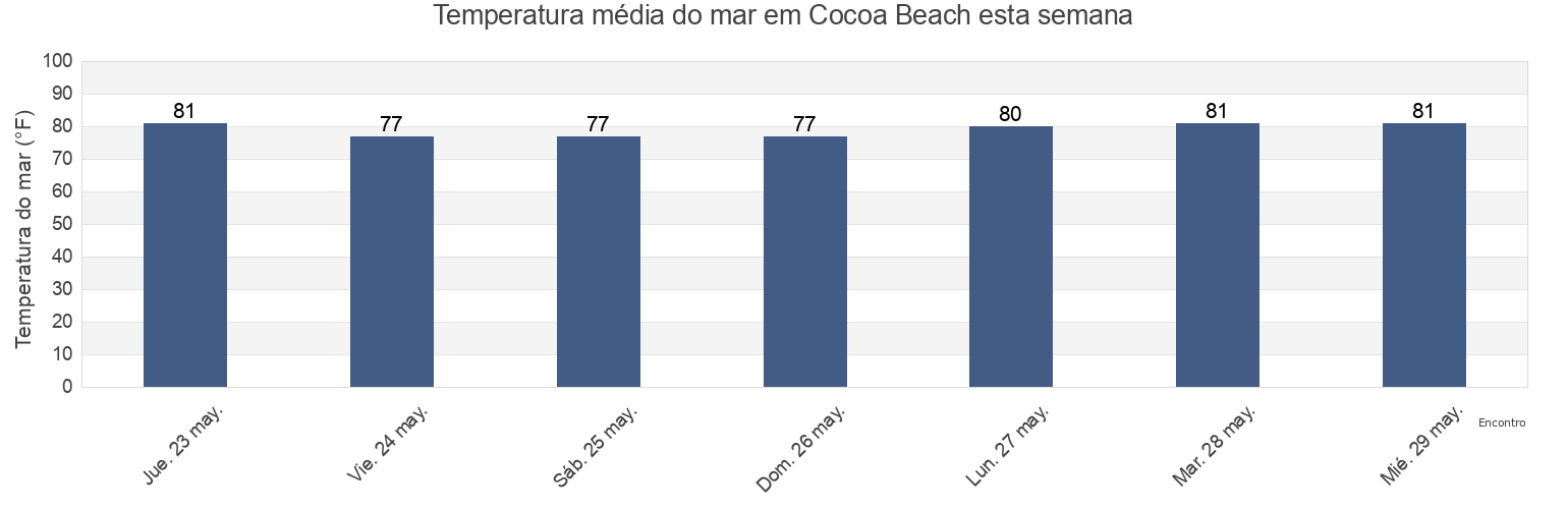 Temperatura do mar em Cocoa Beach, Brevard County, Florida, United States esta semana