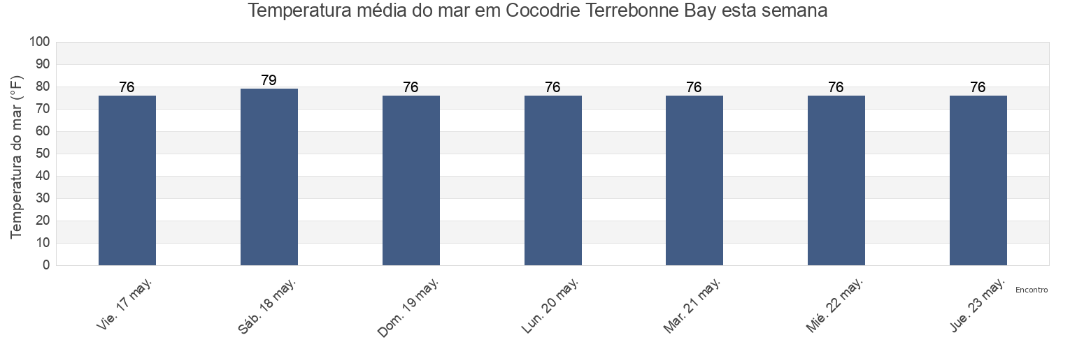 Temperatura do mar em Cocodrie Terrebonne Bay, Terrebonne Parish, Louisiana, United States esta semana