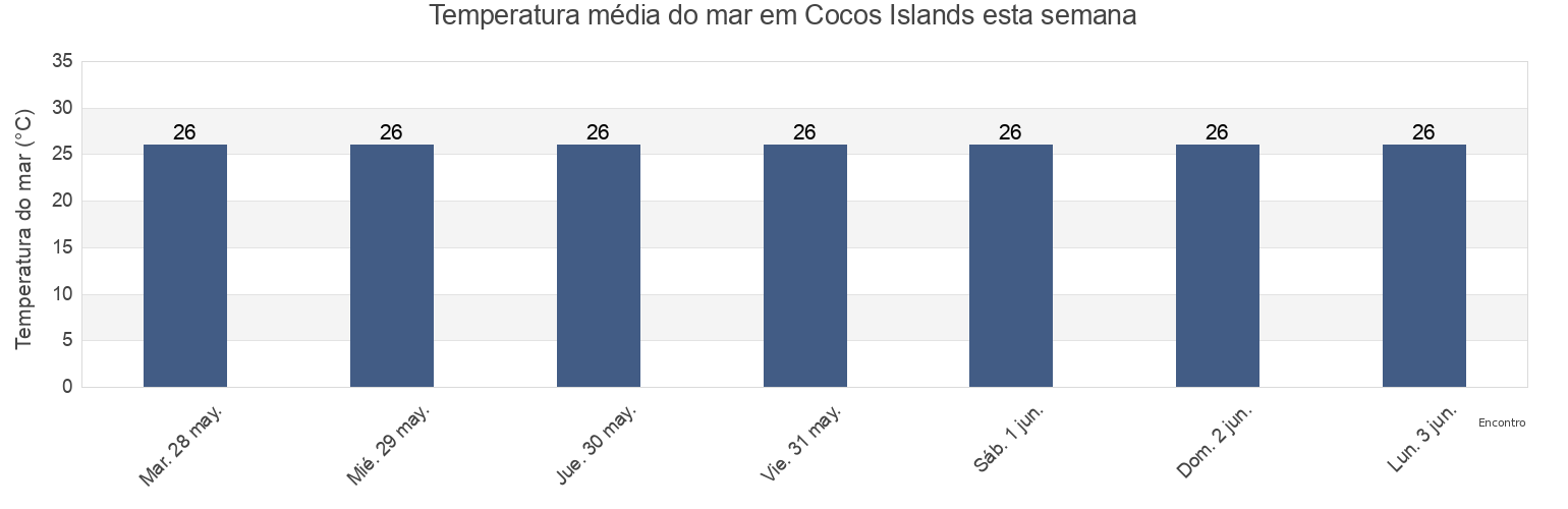 Temperatura do mar em Cocos Islands esta semana