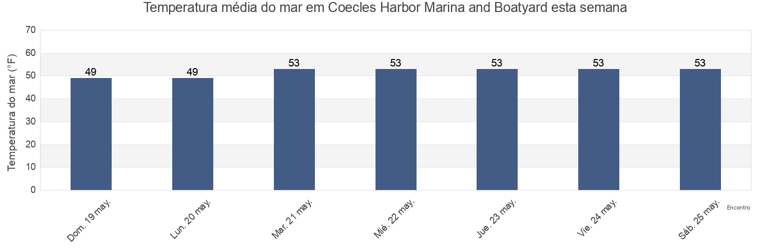 Temperatura do mar em Coecles Harbor Marina and Boatyard, Suffolk County, New York, United States esta semana
