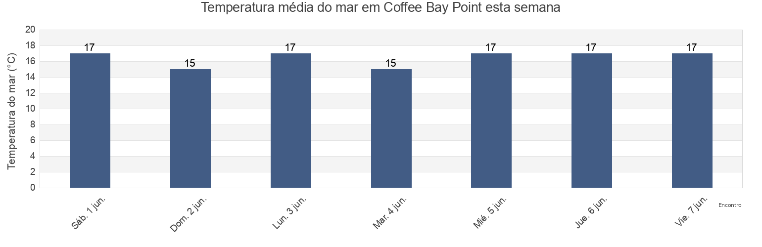 Temperatura do mar em Coffee Bay Point, Eden District Municipality, Western Cape, South Africa esta semana
