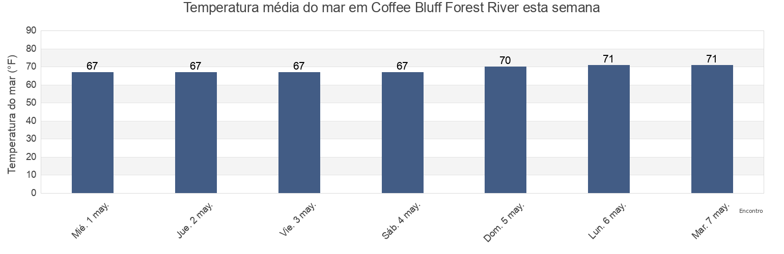 Temperatura do mar em Coffee Bluff Forest River, Chatham County, Georgia, United States esta semana