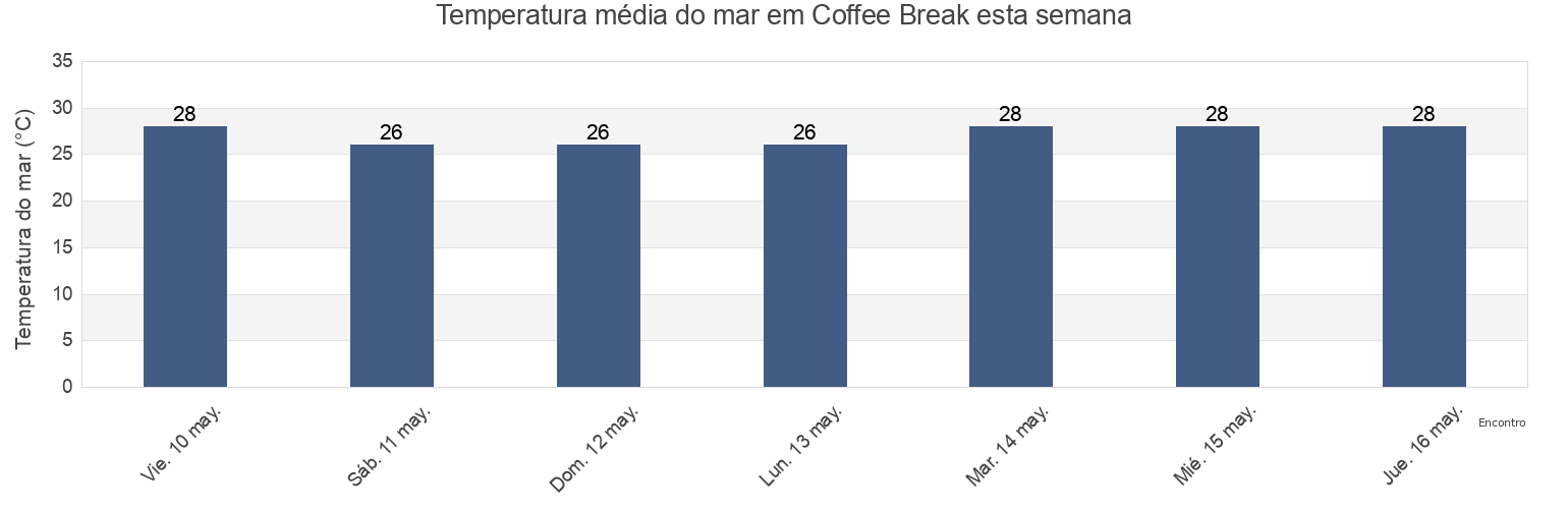 Temperatura do mar em Coffee Break, San Pedro de Macorís, San Pedro de Macorís, Dominican Republic esta semana
