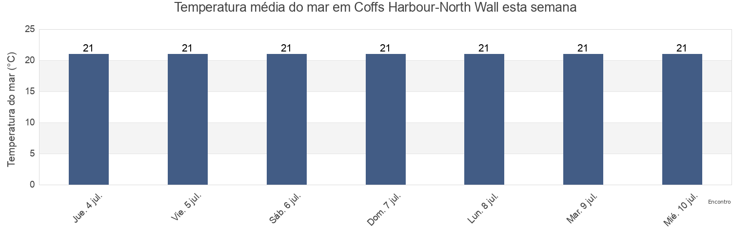 Temperatura do mar em Coffs Harbour-North Wall, Coffs Harbour, New South Wales, Australia esta semana