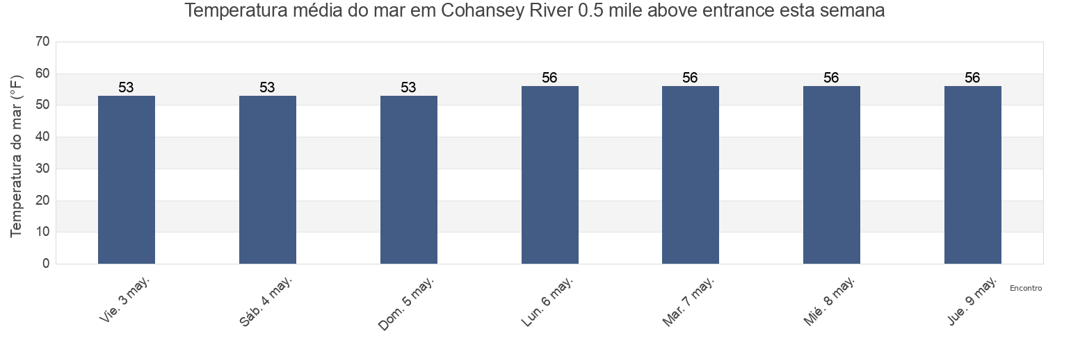 Temperatura do mar em Cohansey River 0.5 mile above entrance, Kent County, Delaware, United States esta semana