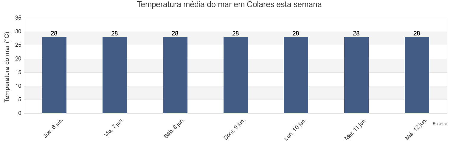 Temperatura do mar em Colares, Pará, Brazil esta semana