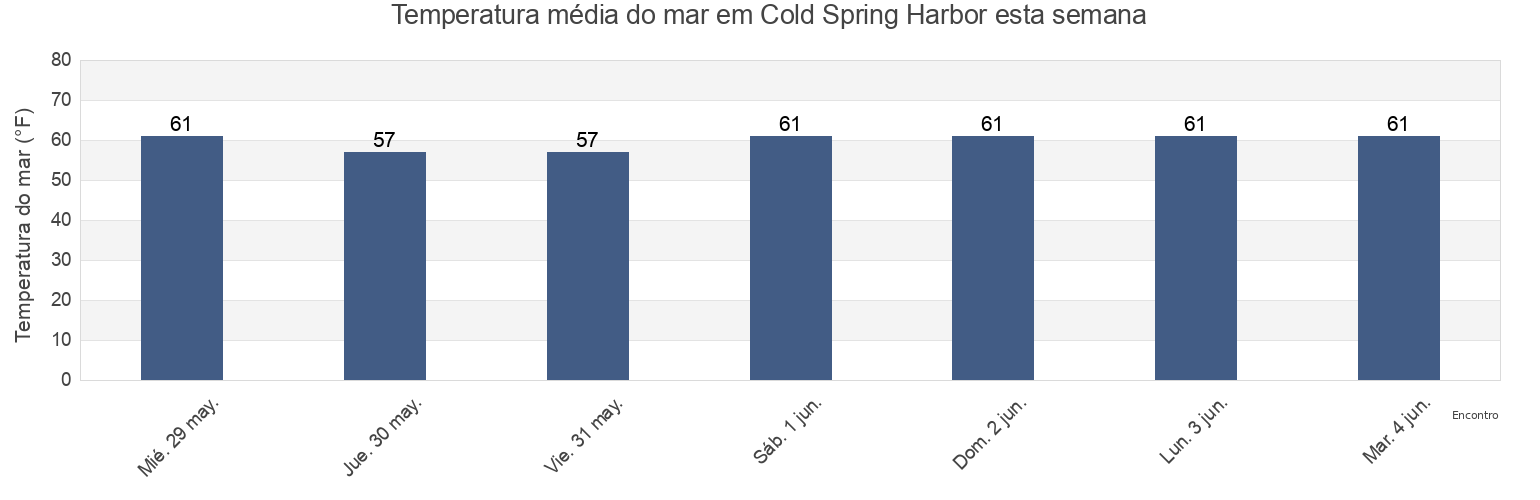 Temperatura do mar em Cold Spring Harbor, Suffolk County, New York, United States esta semana