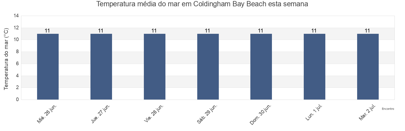 Temperatura do mar em Coldingham Bay Beach, East Lothian, Scotland, United Kingdom esta semana