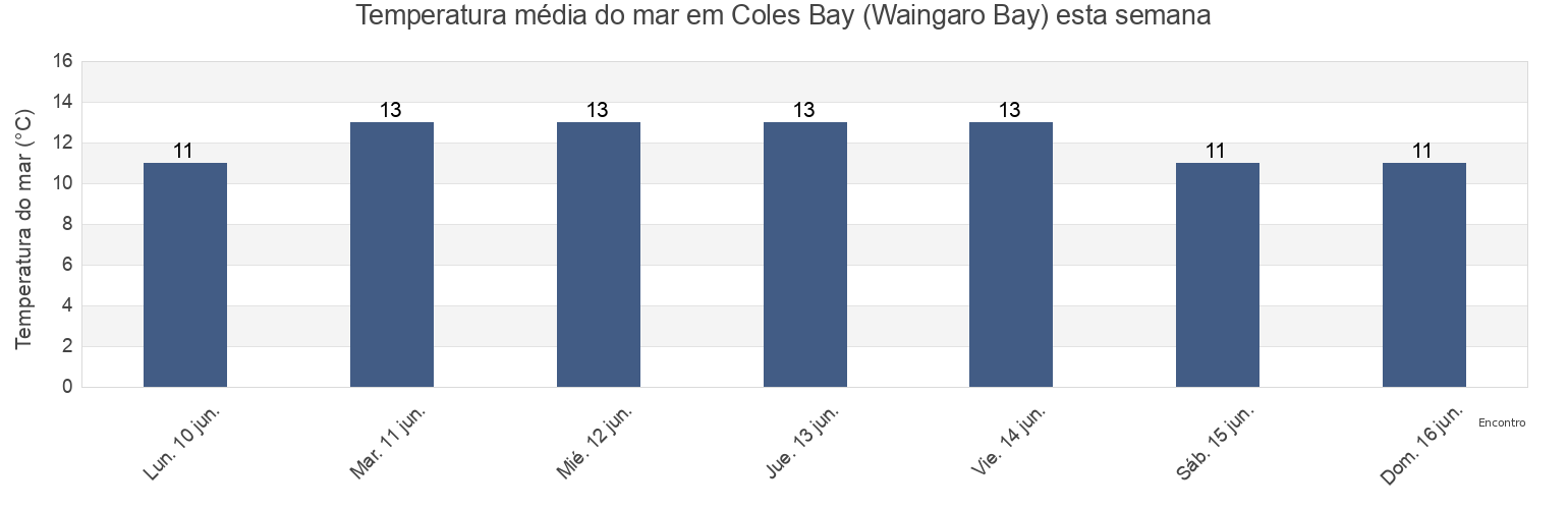 Temperatura do mar em Coles Bay (Waingaro Bay), Marlborough, New Zealand esta semana