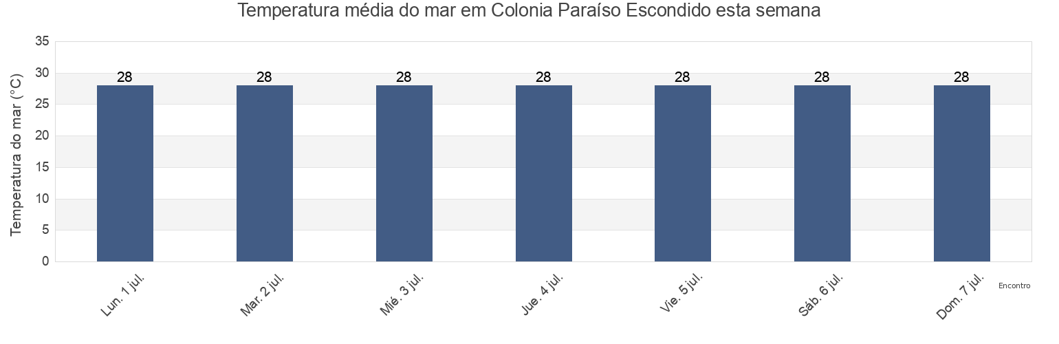 Temperatura do mar em Colonia Paraíso Escondido, Compostela, Nayarit, Mexico esta semana