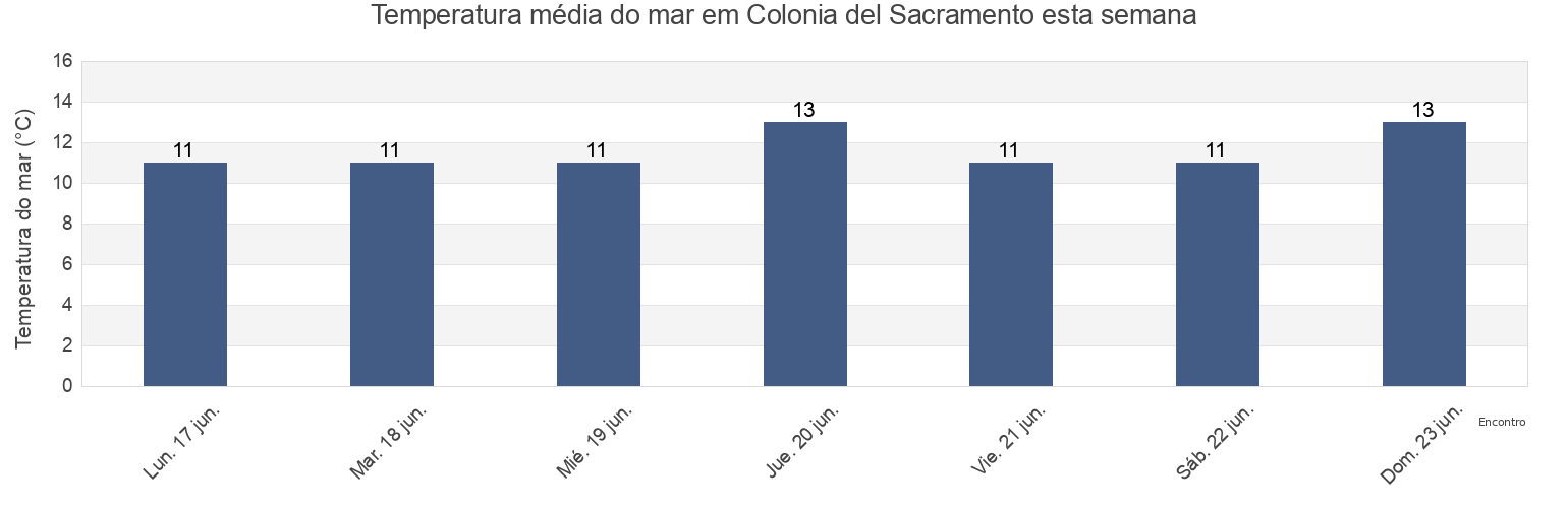 Temperatura do mar em Colonia del Sacramento, Colonia, Uruguay esta semana