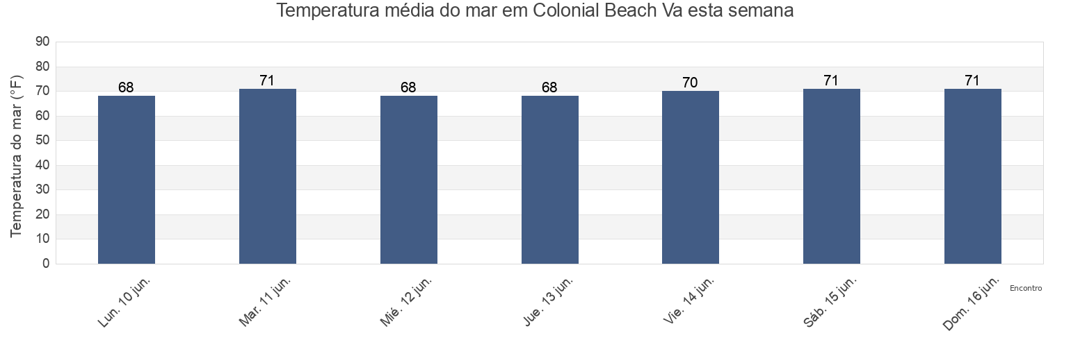 Temperatura do mar em Colonial Beach Va, King George County, Virginia, United States esta semana