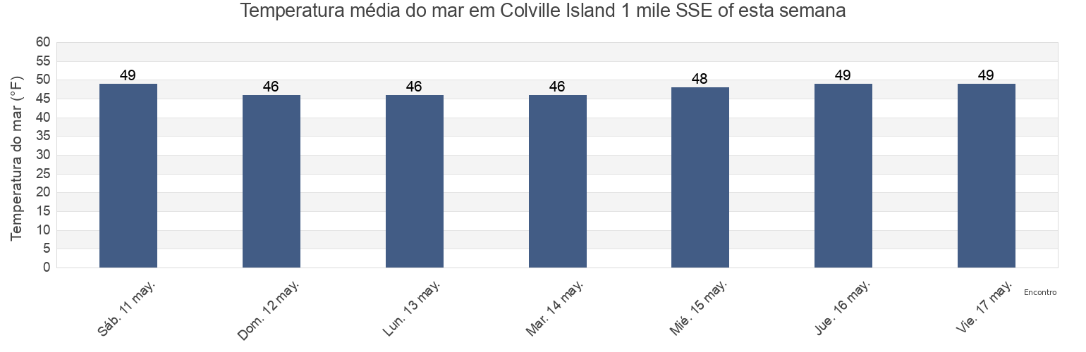 Temperatura do mar em Colville Island 1 mile SSE of, San Juan County, Washington, United States esta semana