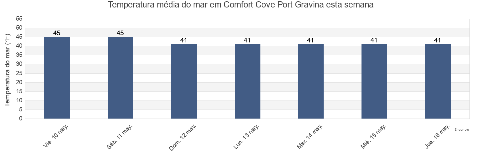 Temperatura do mar em Comfort Cove Port Gravina, Valdez-Cordova Census Area, Alaska, United States esta semana