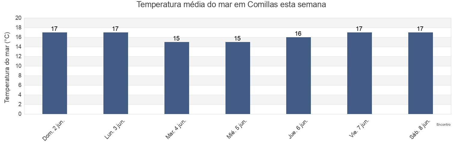 Temperatura do mar em Comillas, Provincia de Cantabria, Cantabria, Spain esta semana