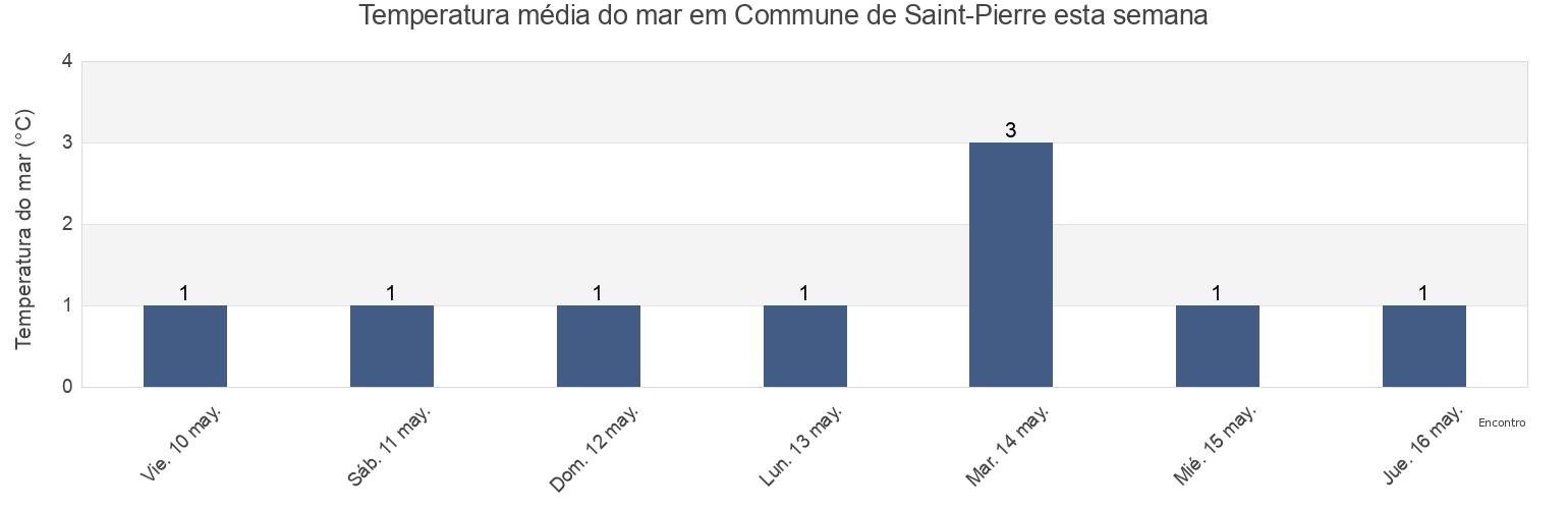 Temperatura do mar em Commune de Saint-Pierre, Saint Pierre and Miquelon esta semana