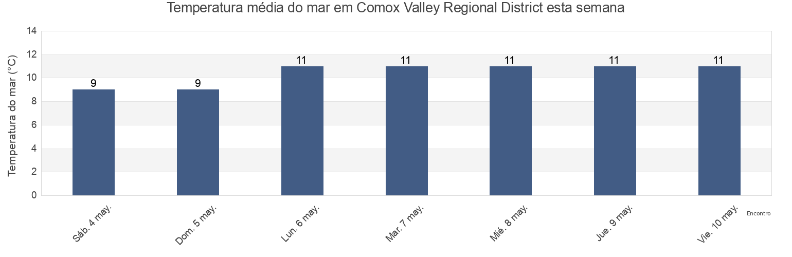 Temperatura do mar em Comox Valley Regional District, British Columbia, Canada esta semana