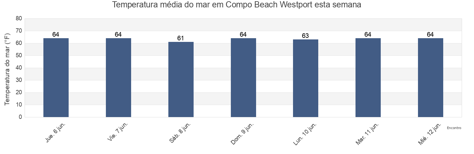 Temperatura do mar em Compo Beach Westport, Fairfield County, Connecticut, United States esta semana
