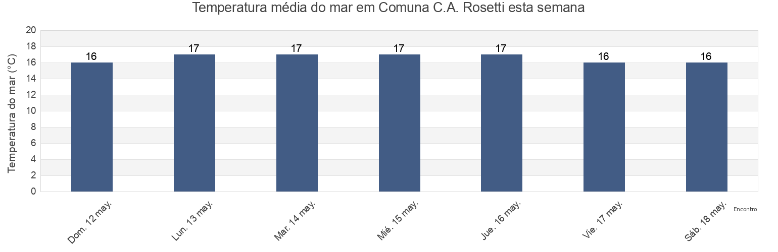 Temperatura do mar em Comuna C.A. Rosetti, Tulcea, Romania esta semana