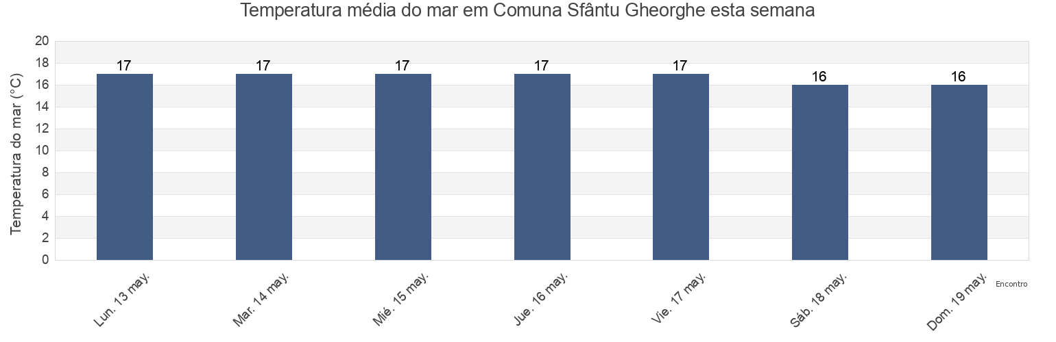 Temperatura do mar em Comuna Sfântu Gheorghe, Tulcea, Romania esta semana