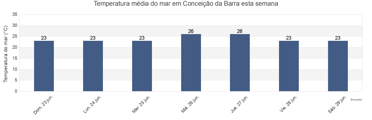 Temperatura do mar em Conceição da Barra, Conceição da Barra, Espírito Santo, Brazil esta semana