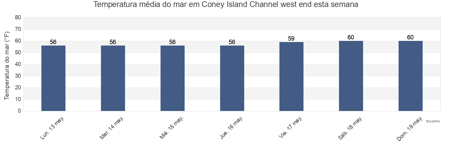 Temperatura do mar em Coney Island Channel west end, Richmond County, New York, United States esta semana