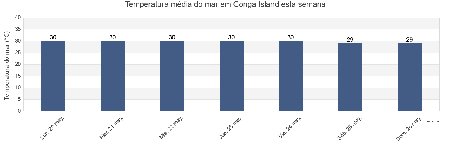 Temperatura do mar em Conga Island, Colón, Panama esta semana