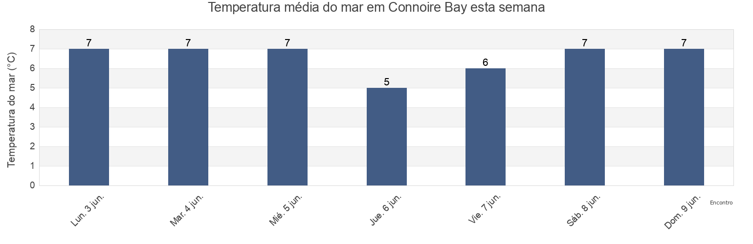 Temperatura do mar em Connoire Bay, Newfoundland and Labrador, Canada esta semana