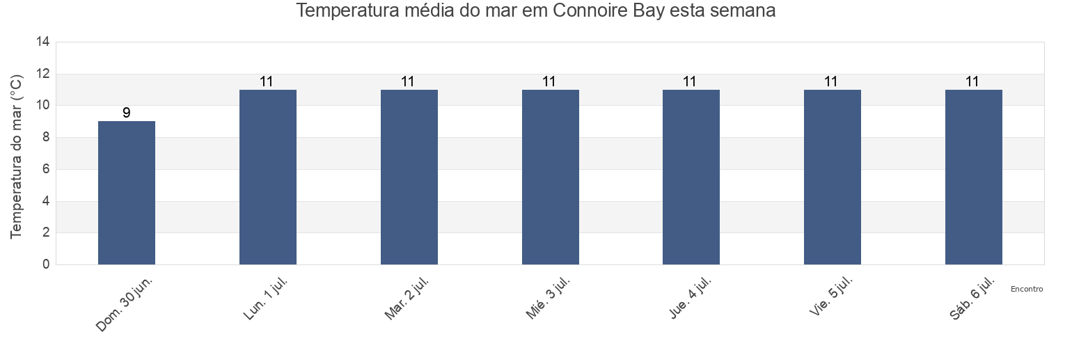 Temperatura do mar em Connoire Bay, Victoria County, Nova Scotia, Canada esta semana