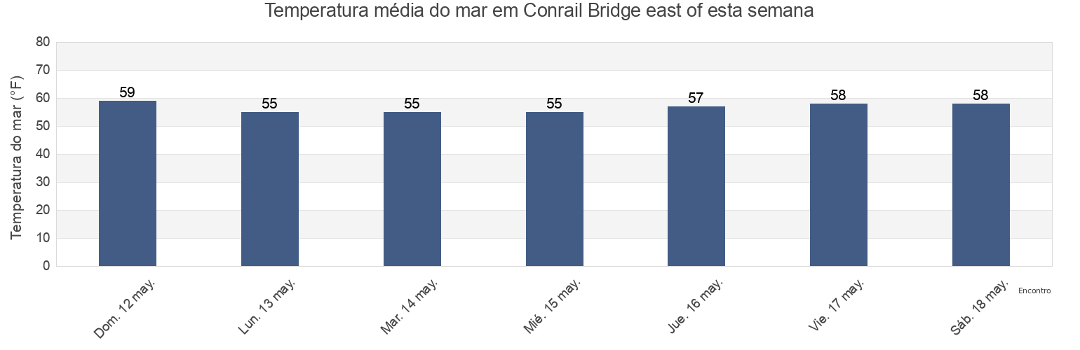 Temperatura do mar em Conrail Bridge east of, New Castle County, Delaware, United States esta semana