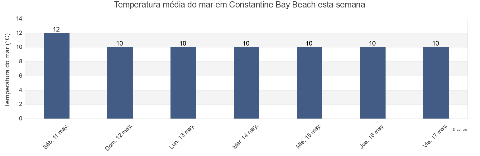 Temperatura do mar em Constantine Bay Beach, Cornwall, England, United Kingdom esta semana