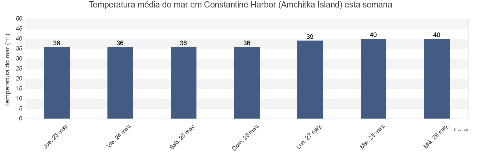Temperatura do mar em Constantine Harbor (Amchitka Island), Aleutians West Census Area, Alaska, United States esta semana