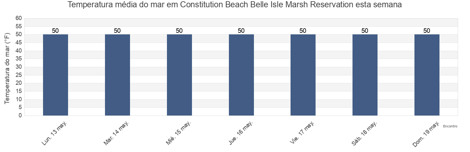 Temperatura do mar em Constitution Beach Belle Isle Marsh Reservation, Suffolk County, Massachusetts, United States esta semana