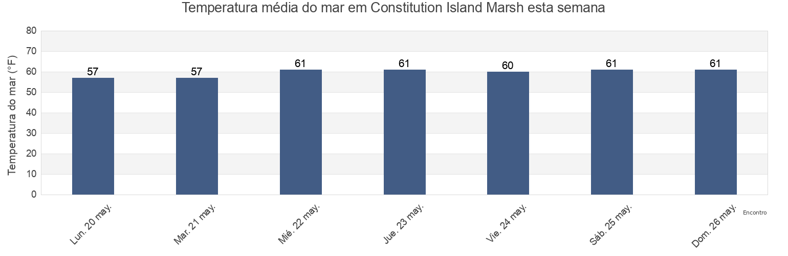 Temperatura do mar em Constitution Island Marsh, Putnam County, New York, United States esta semana
