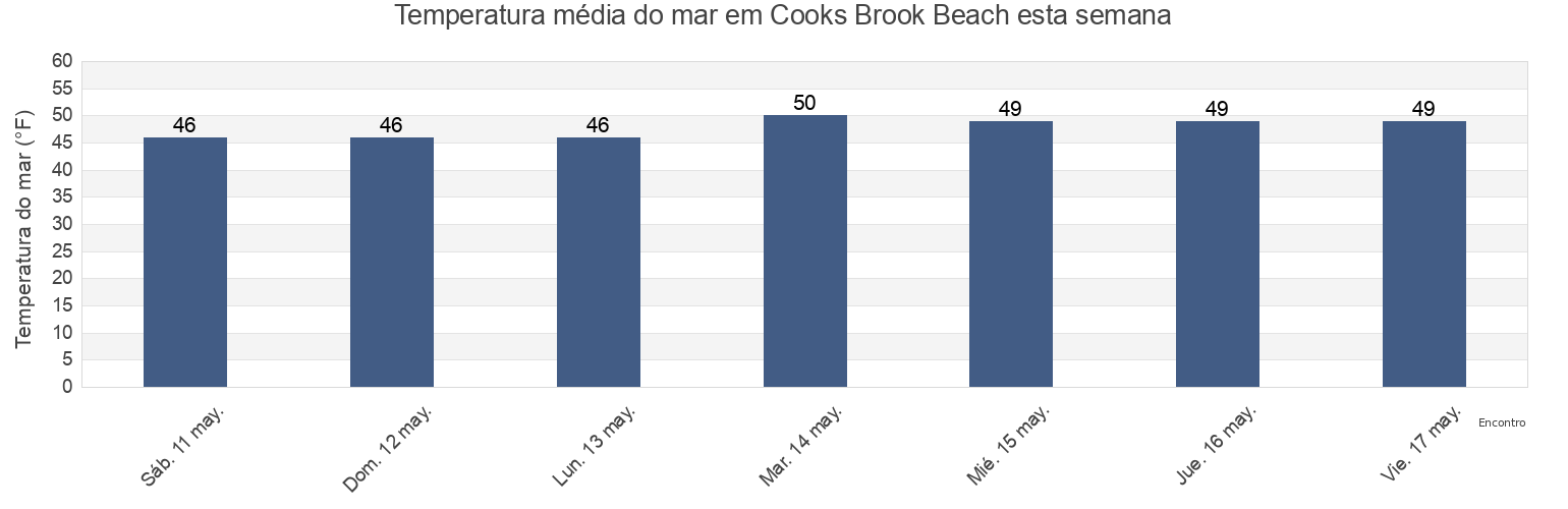 Temperatura do mar em Cooks Brook Beach, Barnstable County, Massachusetts, United States esta semana