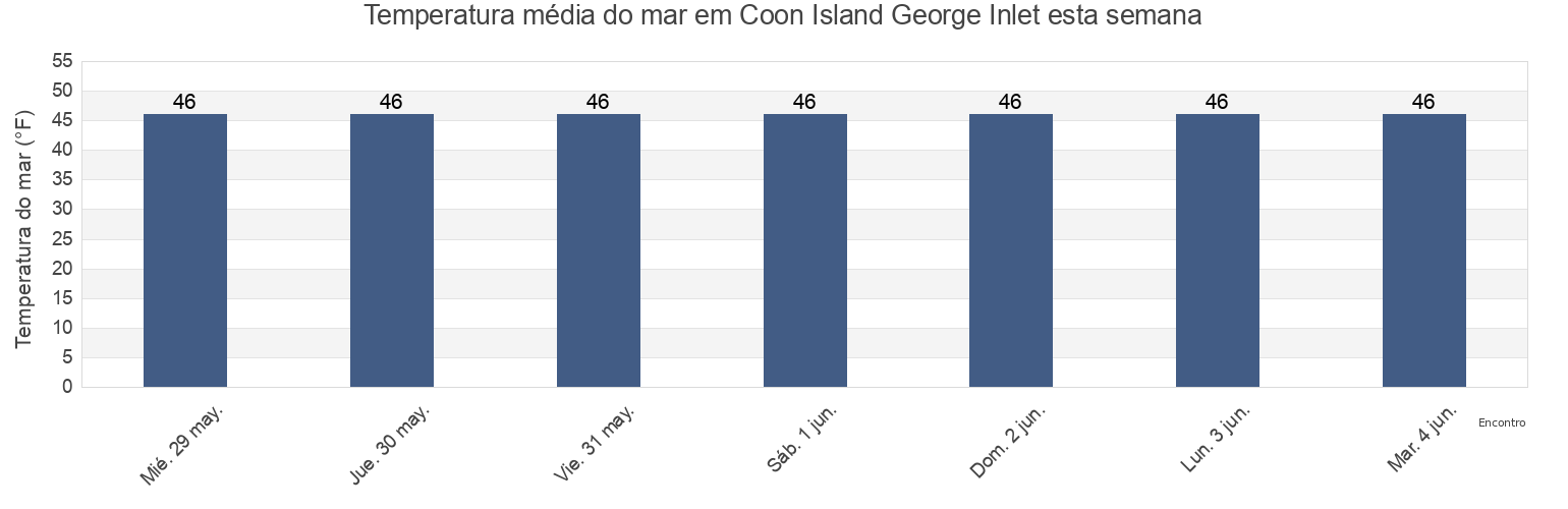 Temperatura do mar em Coon Island George Inlet, Ketchikan Gateway Borough, Alaska, United States esta semana