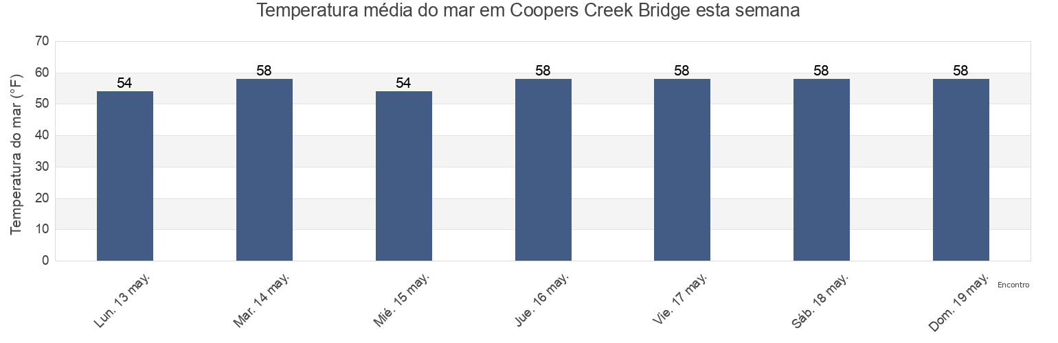 Temperatura do mar em Coopers Creek Bridge, Salem County, New Jersey, United States esta semana