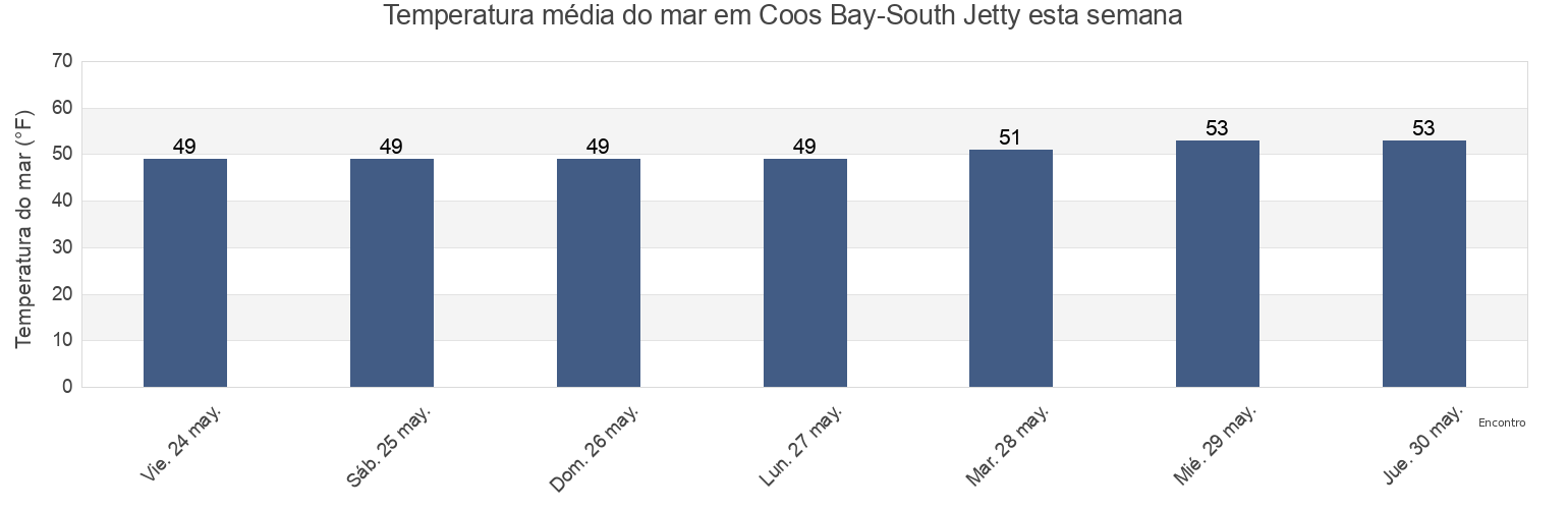 Temperatura do mar em Coos Bay-South Jetty, Coos County, Oregon, United States esta semana