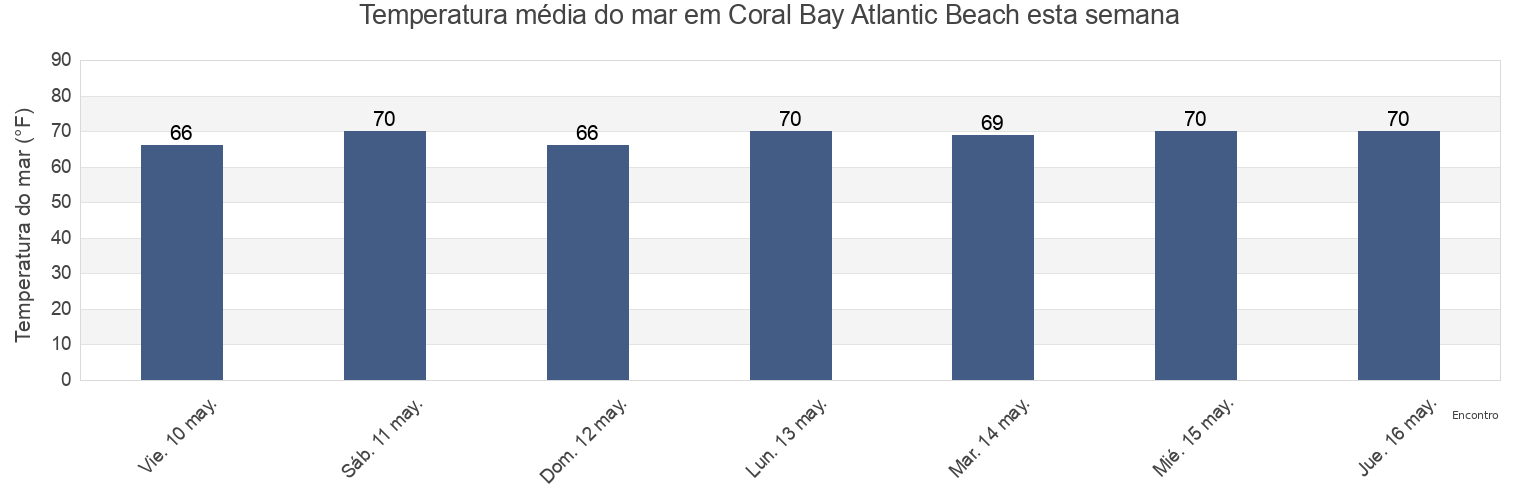 Temperatura do mar em Coral Bay Atlantic Beach, Carteret County, North Carolina, United States esta semana