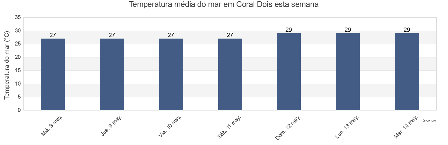 Temperatura do mar em Coral Dois, Camaragibe, Pernambuco, Brazil esta semana