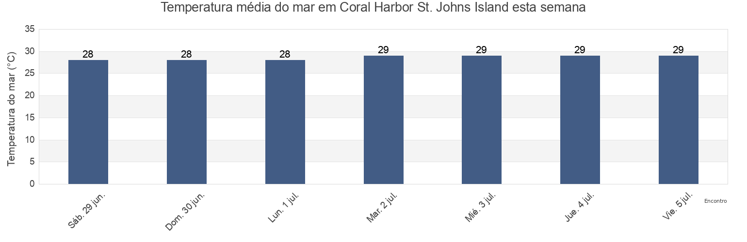 Temperatura do mar em Coral Harbor St. Johns Island, Coral Bay, Saint John Island, U.S. Virgin Islands esta semana