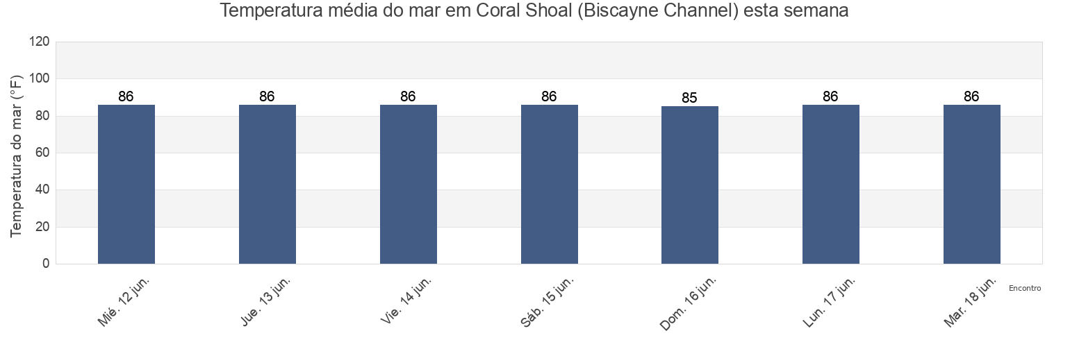 Temperatura do mar em Coral Shoal (Biscayne Channel), Miami-Dade County, Florida, United States esta semana