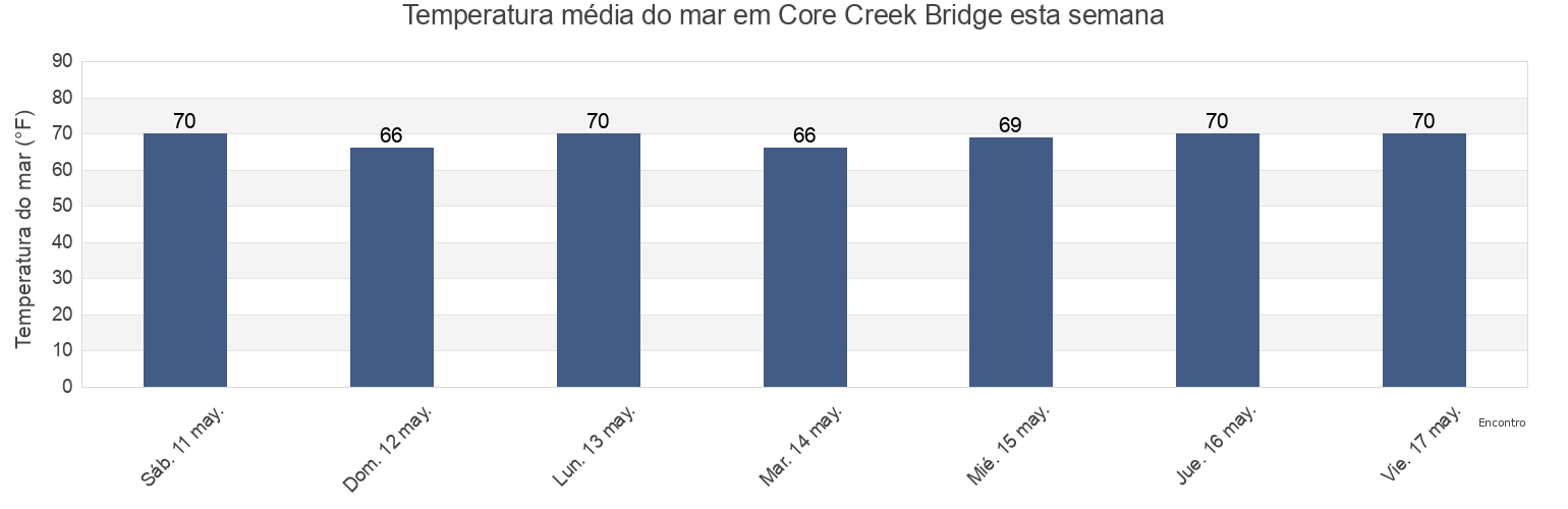 Temperatura do mar em Core Creek Bridge, Carteret County, North Carolina, United States esta semana