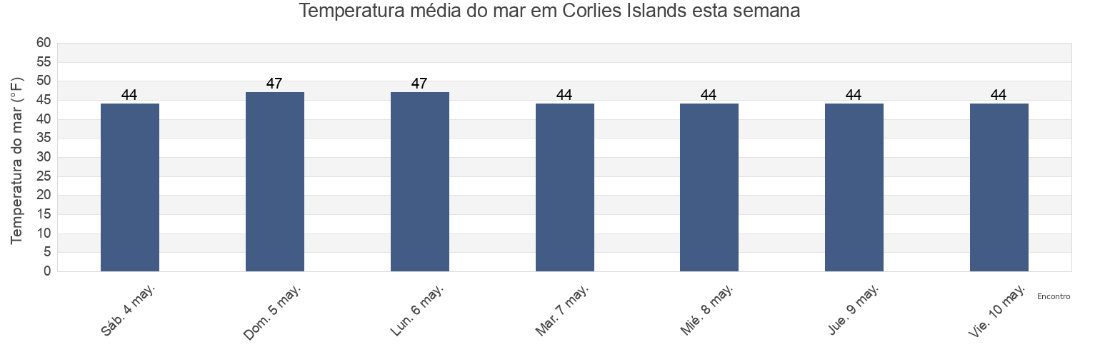 Temperatura do mar em Corlies Islands, Prince of Wales-Hyder Census Area, Alaska, United States esta semana