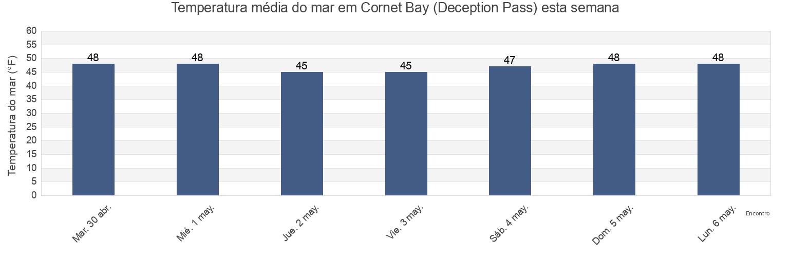 Temperatura do mar em Cornet Bay (Deception Pass), Island County, Washington, United States esta semana