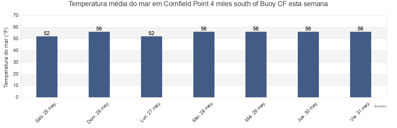 Temperatura do mar em Cornfield Point 4 miles south of Buoy CF, Suffolk County, New York, United States esta semana