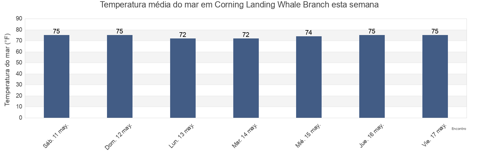 Temperatura do mar em Corning Landing Whale Branch, Beaufort County, South Carolina, United States esta semana