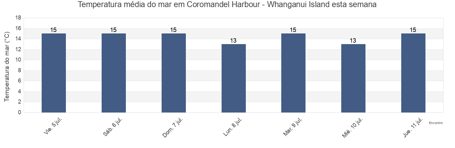 Temperatura do mar em Coromandel Harbour - Whanganui Island, Thames-Coromandel District, Waikato, New Zealand esta semana