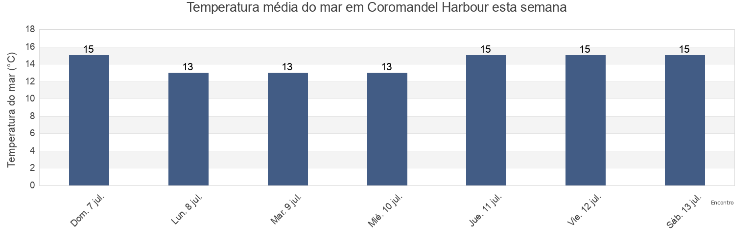 Temperatura do mar em Coromandel Harbour, Thames-Coromandel District, Waikato, New Zealand esta semana
