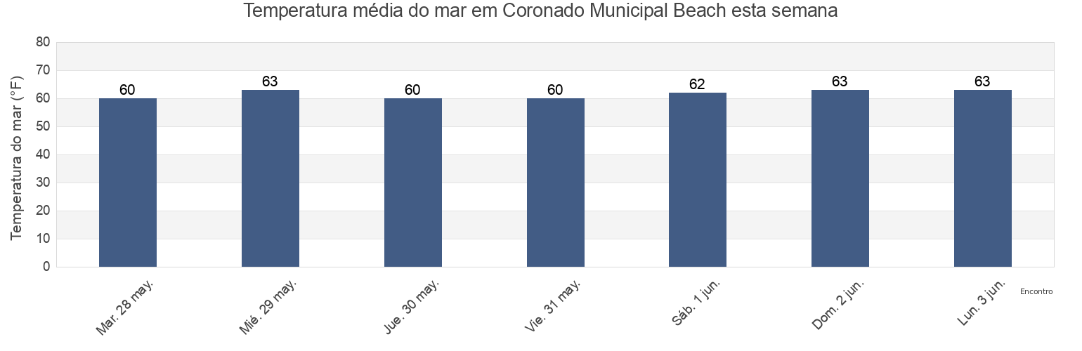 Temperatura do mar em Coronado Municipal Beach, San Diego County, California, United States esta semana